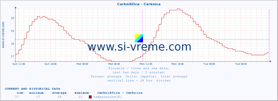  :: Cerkniščica - Cerknica :: temperature | flow | height :: last two days / 5 minutes.