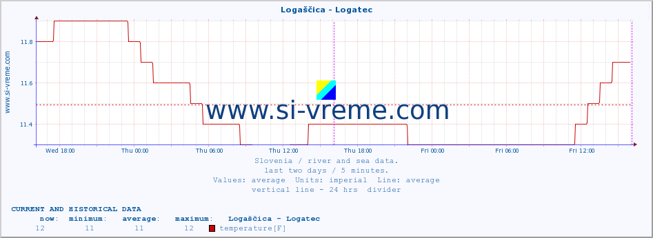  :: Logaščica - Logatec :: temperature | flow | height :: last two days / 5 minutes.