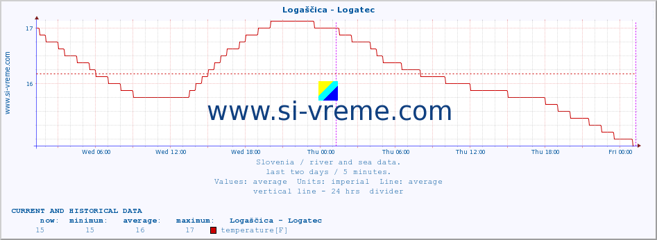  :: Logaščica - Logatec :: temperature | flow | height :: last two days / 5 minutes.