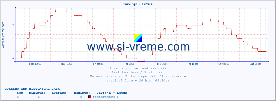  :: Savinja - Letuš :: temperature | flow | height :: last two days / 5 minutes.