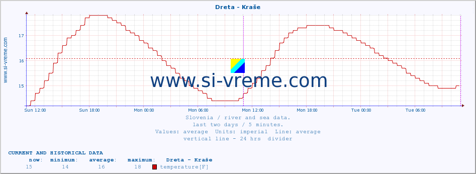  :: Dreta - Kraše :: temperature | flow | height :: last two days / 5 minutes.