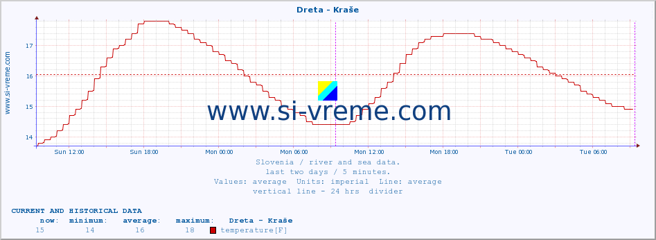  :: Dreta - Kraše :: temperature | flow | height :: last two days / 5 minutes.