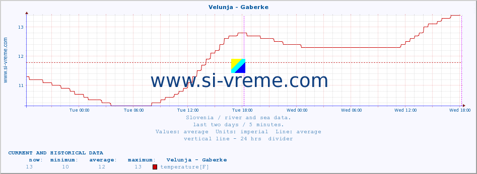  :: Velunja - Gaberke :: temperature | flow | height :: last two days / 5 minutes.