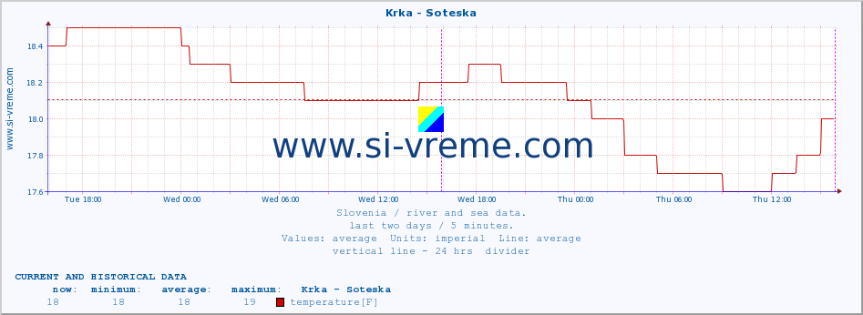  :: Krka - Soteska :: temperature | flow | height :: last two days / 5 minutes.