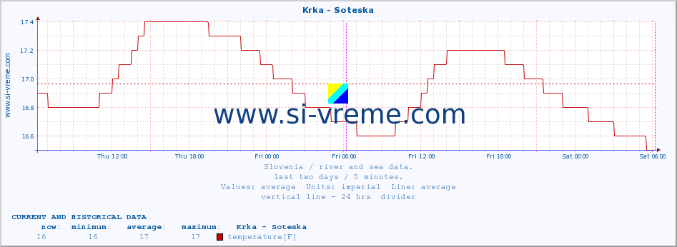  :: Krka - Soteska :: temperature | flow | height :: last two days / 5 minutes.