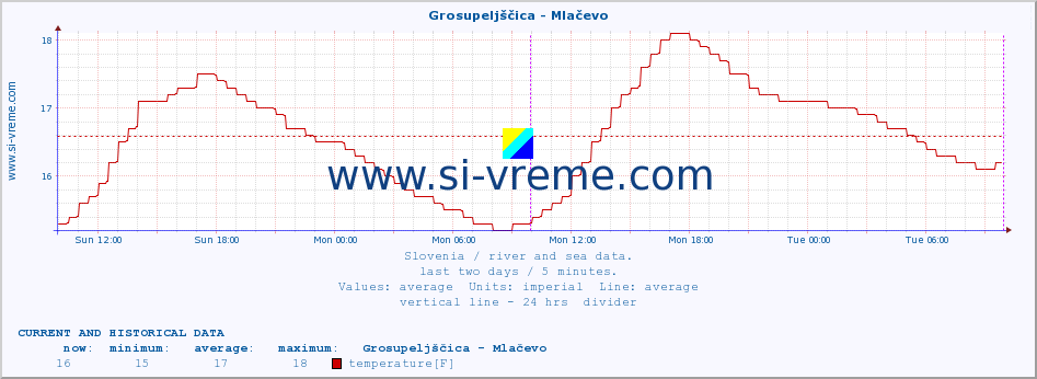  :: Grosupeljščica - Mlačevo :: temperature | flow | height :: last two days / 5 minutes.