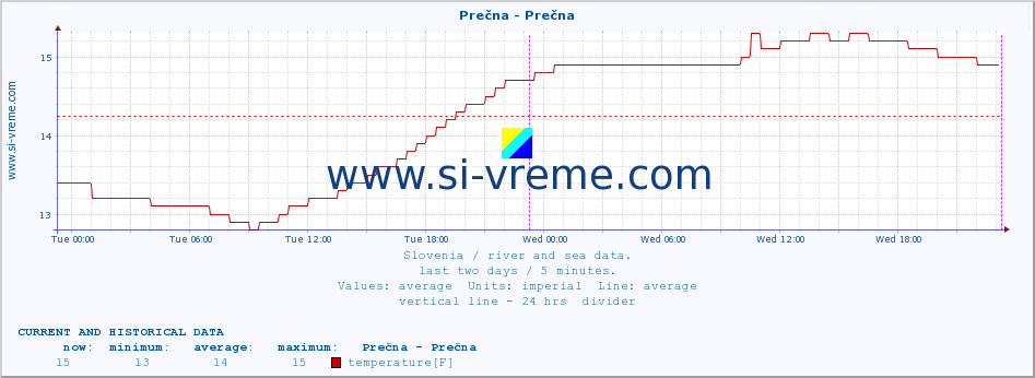  :: Prečna - Prečna :: temperature | flow | height :: last two days / 5 minutes.