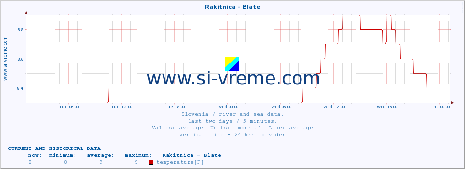  :: Rakitnica - Blate :: temperature | flow | height :: last two days / 5 minutes.