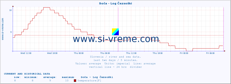  :: Soča - Log Čezsoški :: temperature | flow | height :: last two days / 5 minutes.