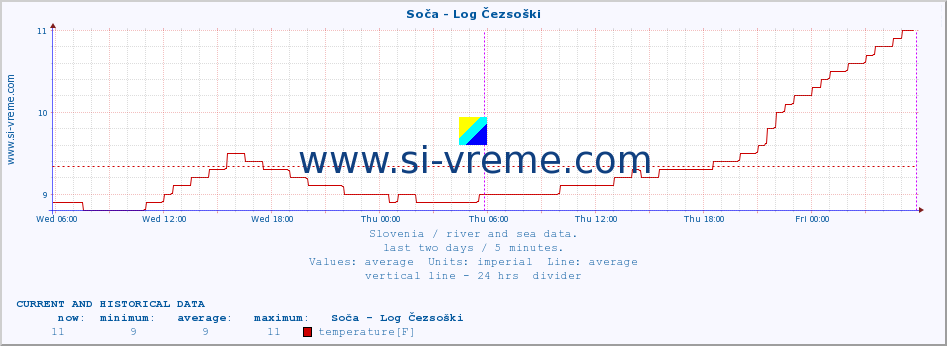  :: Soča - Log Čezsoški :: temperature | flow | height :: last two days / 5 minutes.