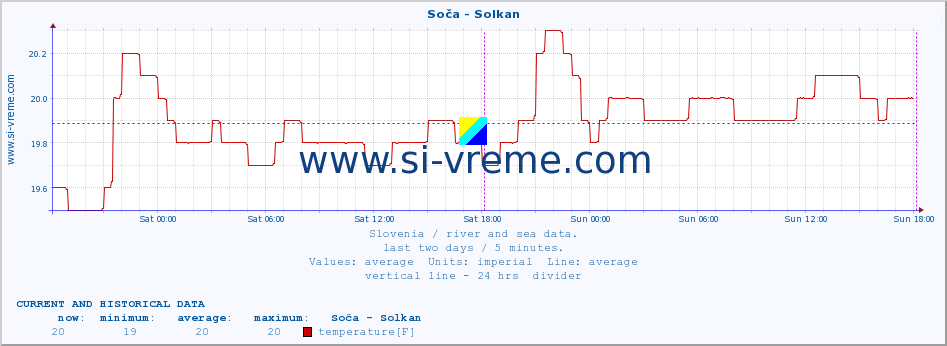  :: Soča - Solkan :: temperature | flow | height :: last two days / 5 minutes.