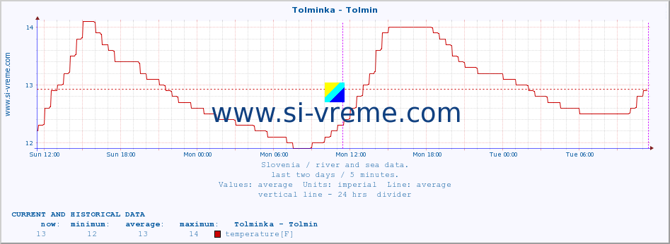  :: Tolminka - Tolmin :: temperature | flow | height :: last two days / 5 minutes.