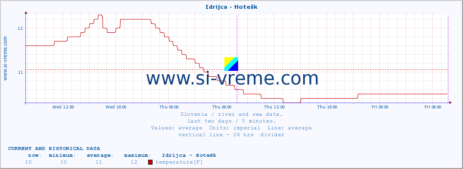  :: Idrijca - Hotešk :: temperature | flow | height :: last two days / 5 minutes.