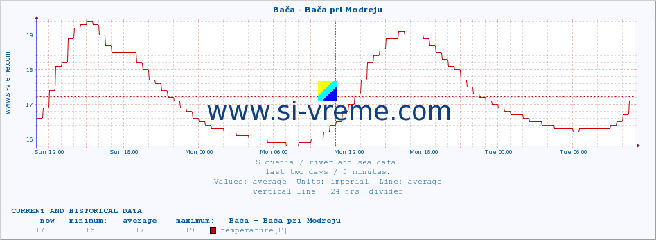  :: Bača - Bača pri Modreju :: temperature | flow | height :: last two days / 5 minutes.