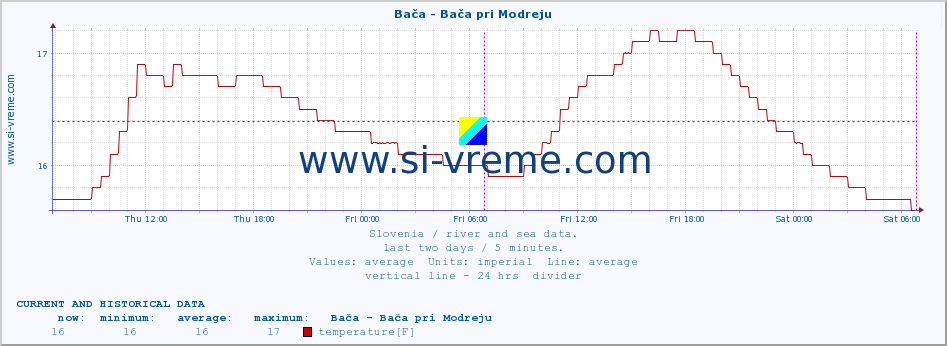  :: Bača - Bača pri Modreju :: temperature | flow | height :: last two days / 5 minutes.