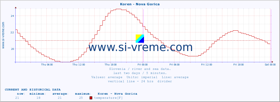  :: Koren - Nova Gorica :: temperature | flow | height :: last two days / 5 minutes.