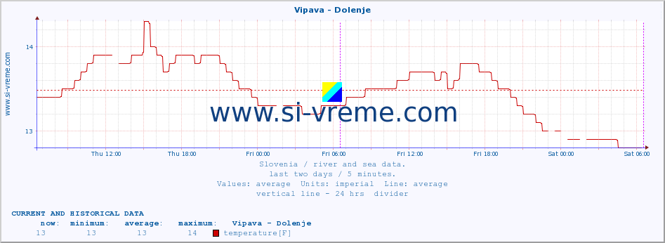  :: Vipava - Dolenje :: temperature | flow | height :: last two days / 5 minutes.