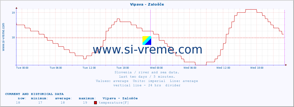  :: Vipava - Zalošče :: temperature | flow | height :: last two days / 5 minutes.