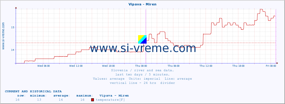  :: Vipava - Miren :: temperature | flow | height :: last two days / 5 minutes.