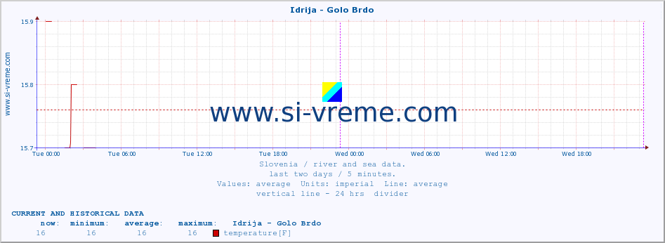  :: Idrija - Golo Brdo :: temperature | flow | height :: last two days / 5 minutes.