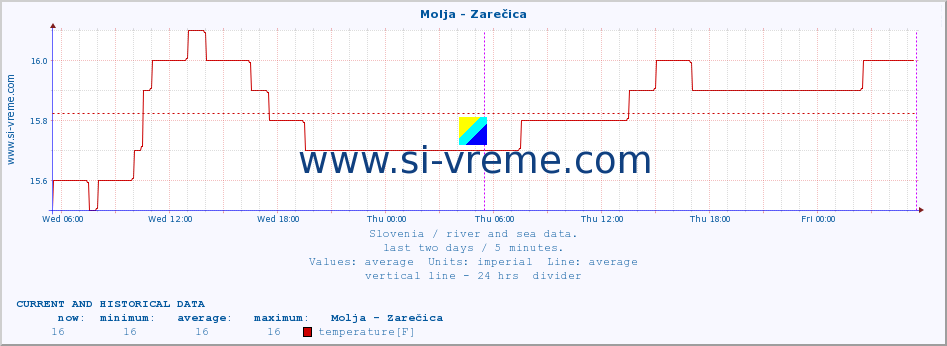  :: Molja - Zarečica :: temperature | flow | height :: last two days / 5 minutes.