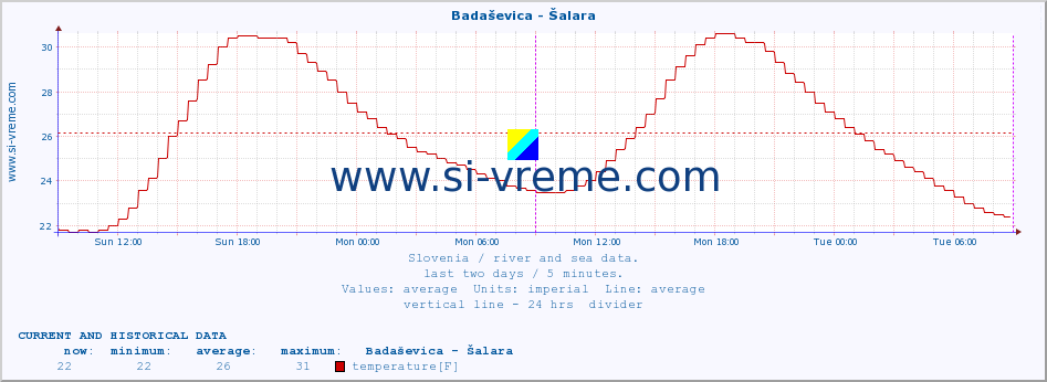  :: Badaševica - Šalara :: temperature | flow | height :: last two days / 5 minutes.