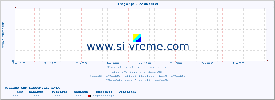  :: Dragonja - Podkaštel :: temperature | flow | height :: last two days / 5 minutes.