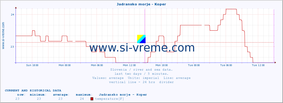  :: Jadransko morje - Koper :: temperature | flow | height :: last two days / 5 minutes.