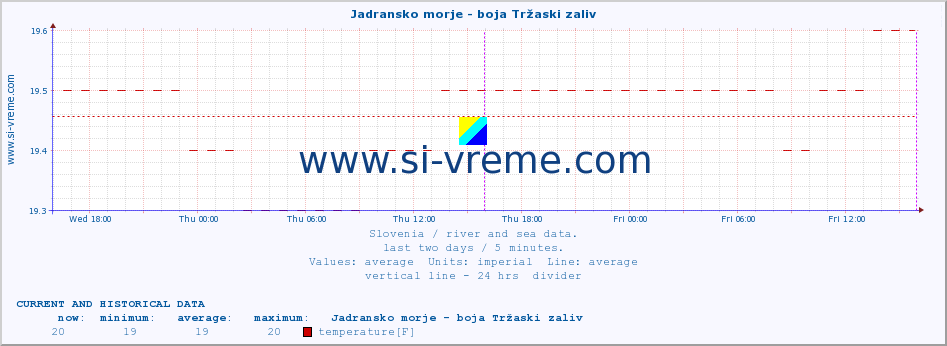  :: Jadransko morje - boja Tržaski zaliv :: temperature | flow | height :: last two days / 5 minutes.