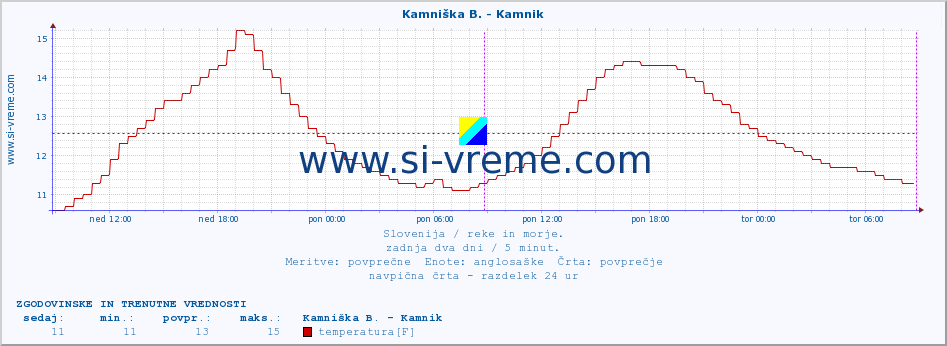 POVPREČJE :: Kamniška B. - Kamnik :: temperatura | pretok | višina :: zadnja dva dni / 5 minut.