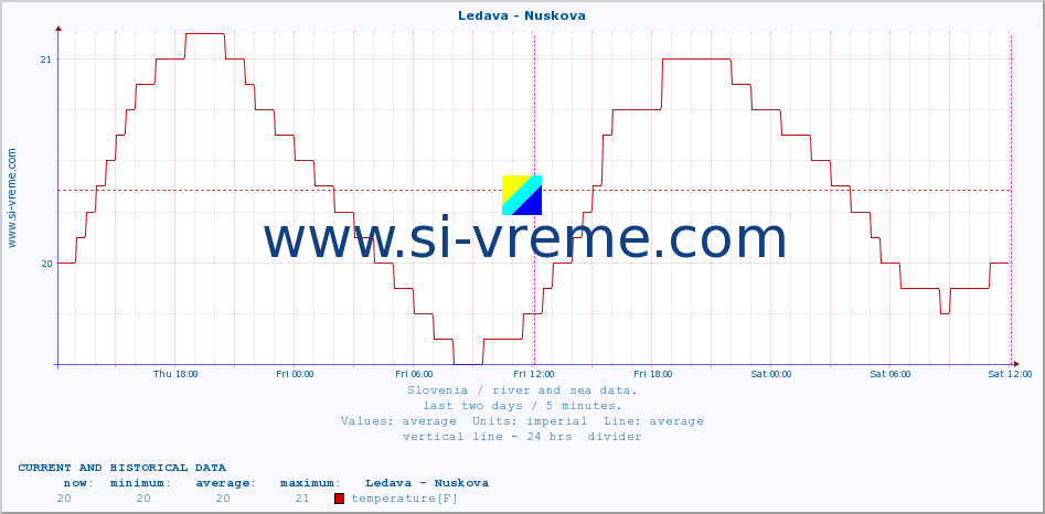  :: Ledava - Nuskova :: temperature | flow | height :: last two days / 5 minutes.