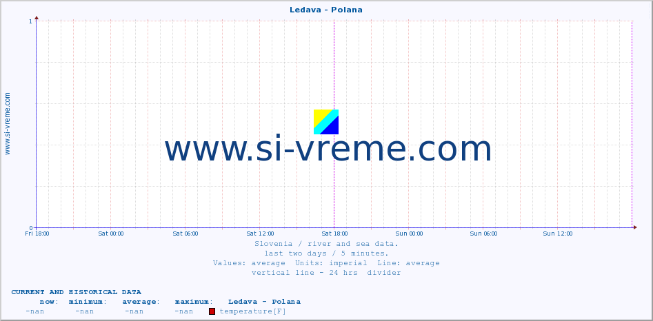  :: Ledava - Polana :: temperature | flow | height :: last two days / 5 minutes.