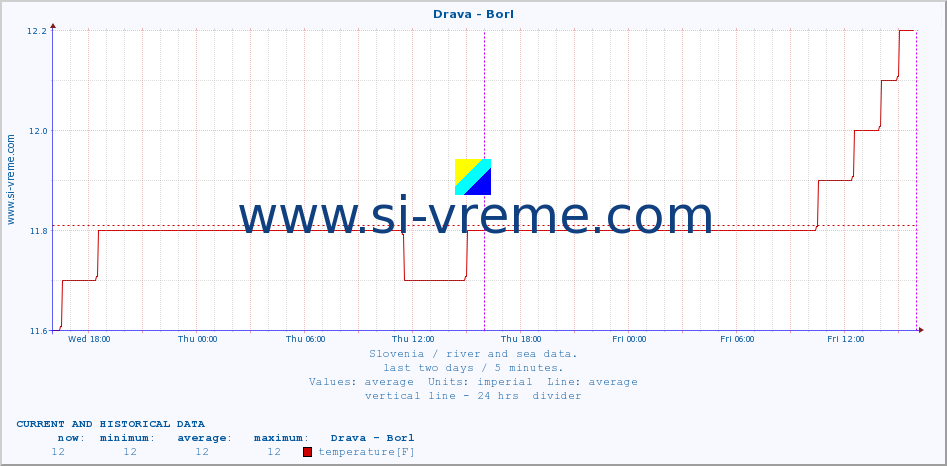  :: Drava - Borl :: temperature | flow | height :: last two days / 5 minutes.