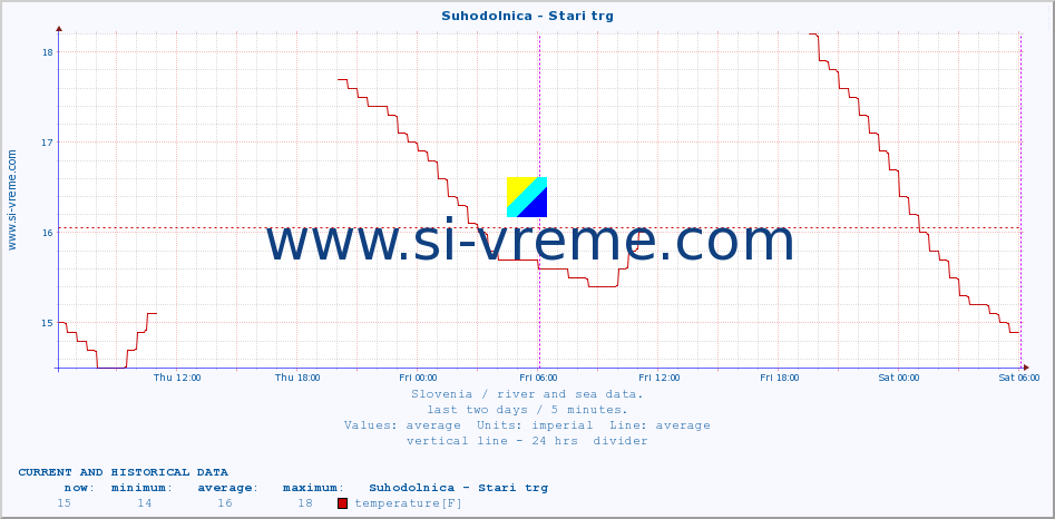  :: Suhodolnica - Stari trg :: temperature | flow | height :: last two days / 5 minutes.