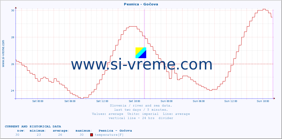  :: Pesnica - Gočova :: temperature | flow | height :: last two days / 5 minutes.