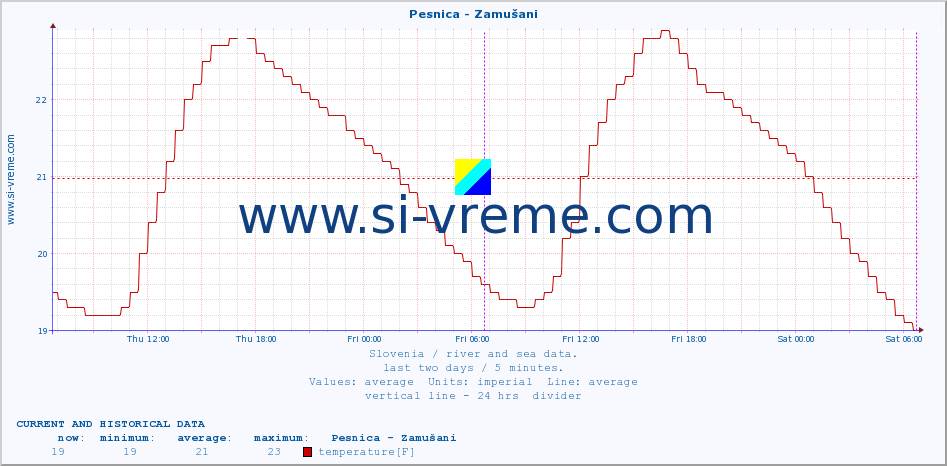  :: Pesnica - Zamušani :: temperature | flow | height :: last two days / 5 minutes.