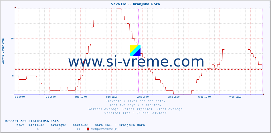  :: Sava Dol. - Kranjska Gora :: temperature | flow | height :: last two days / 5 minutes.