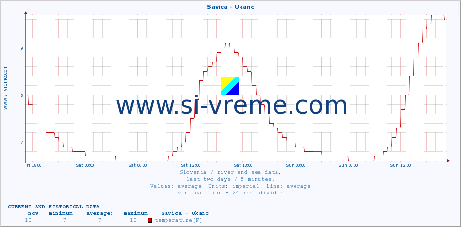  :: Savica - Ukanc :: temperature | flow | height :: last two days / 5 minutes.