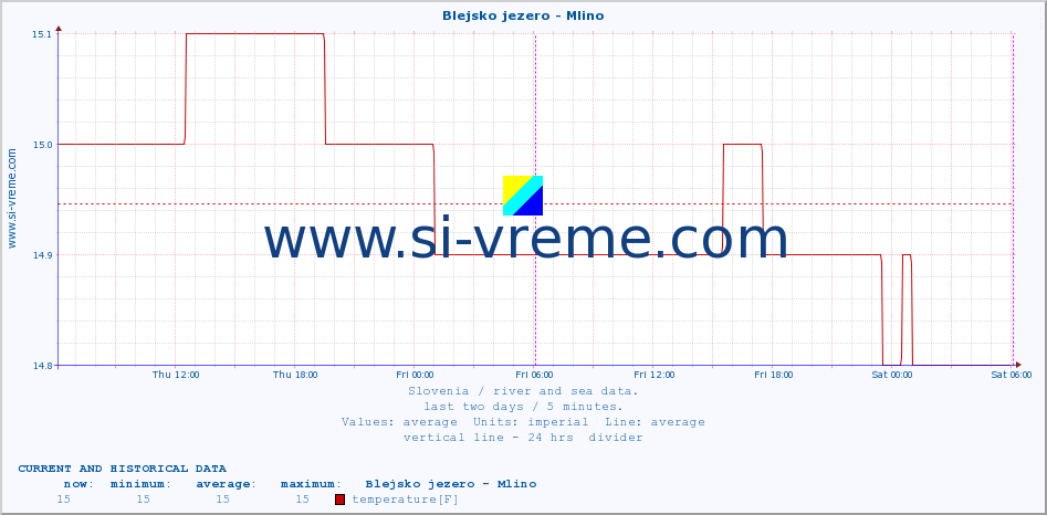  :: Blejsko jezero - Mlino :: temperature | flow | height :: last two days / 5 minutes.