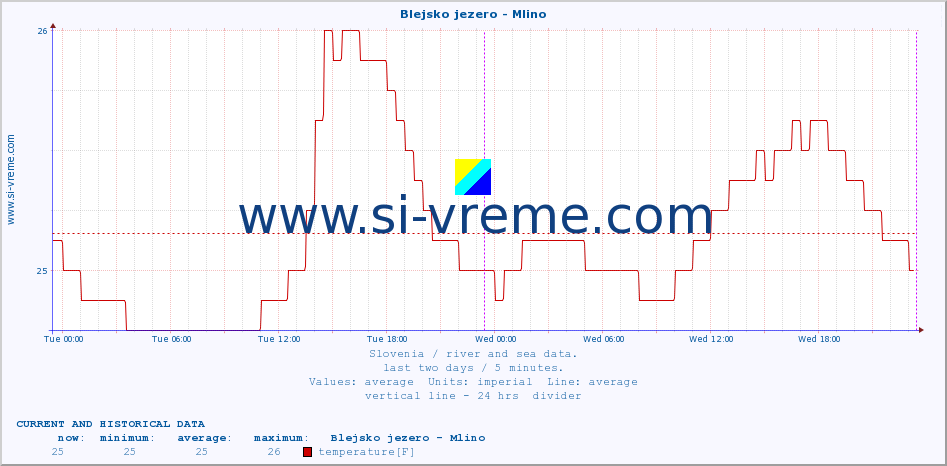  :: Blejsko jezero - Mlino :: temperature | flow | height :: last two days / 5 minutes.