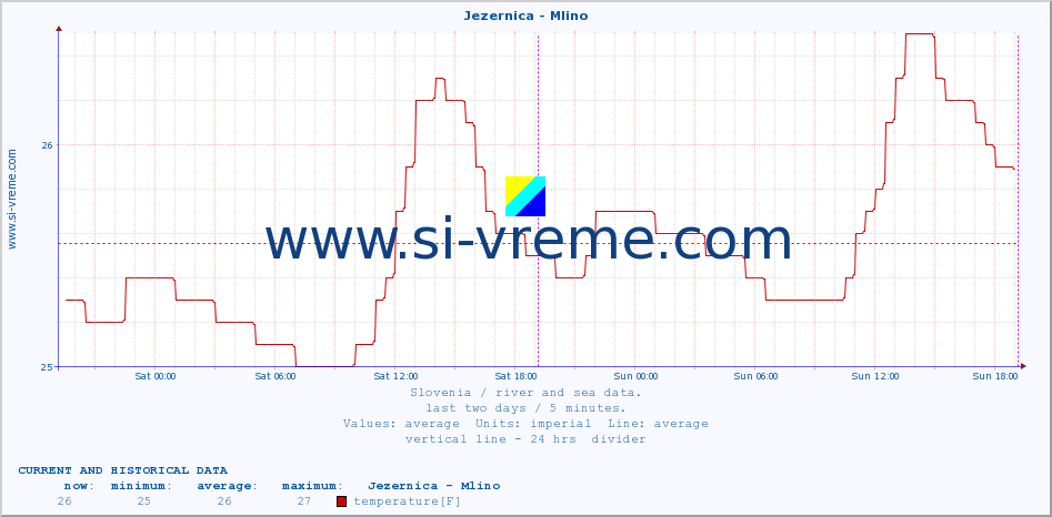  :: Jezernica - Mlino :: temperature | flow | height :: last two days / 5 minutes.