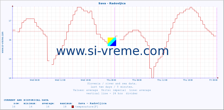  :: Sava - Radovljica :: temperature | flow | height :: last two days / 5 minutes.