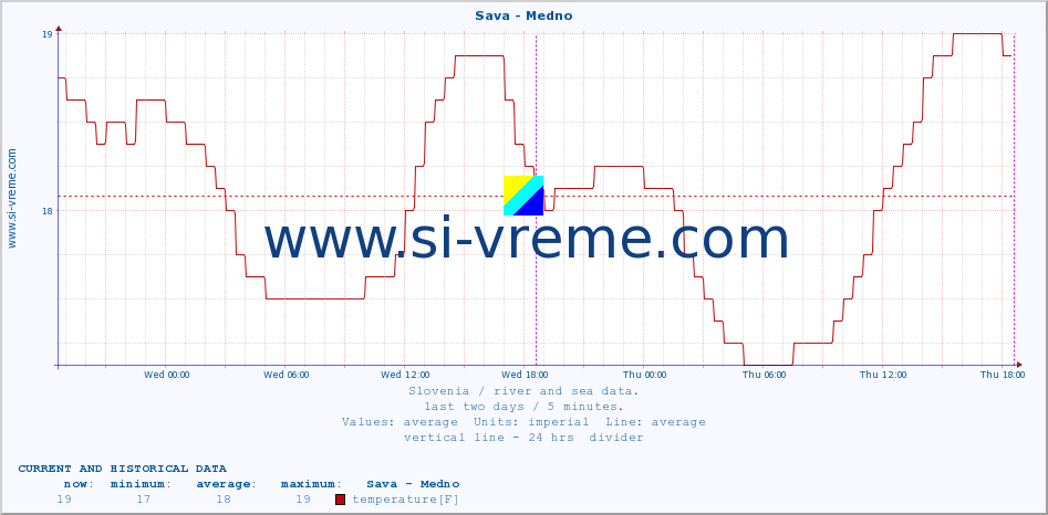  :: Sava - Medno :: temperature | flow | height :: last two days / 5 minutes.