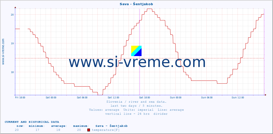  :: Sava - Šentjakob :: temperature | flow | height :: last two days / 5 minutes.