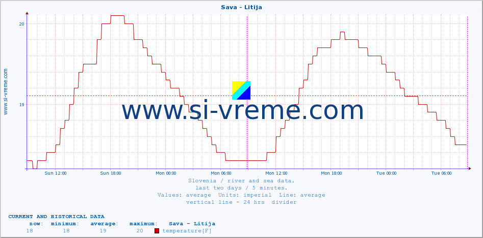  :: Sava - Litija :: temperature | flow | height :: last two days / 5 minutes.