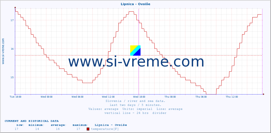  :: Lipnica - Ovsiše :: temperature | flow | height :: last two days / 5 minutes.