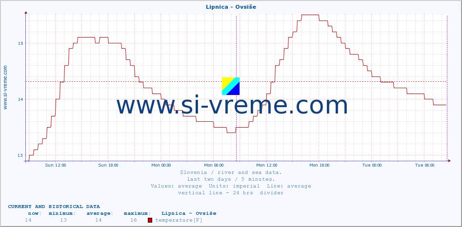  :: Lipnica - Ovsiše :: temperature | flow | height :: last two days / 5 minutes.