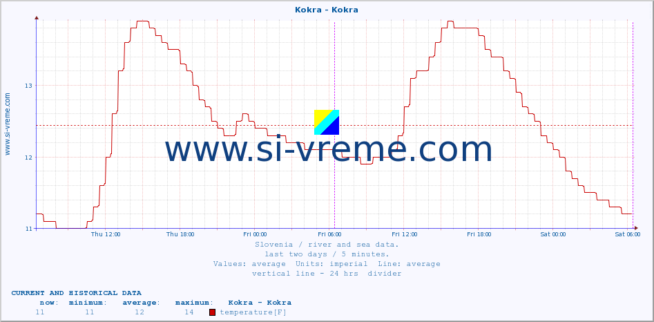  :: Kokra - Kokra :: temperature | flow | height :: last two days / 5 minutes.