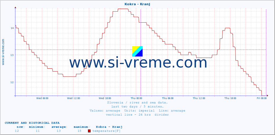  :: Kokra - Kranj :: temperature | flow | height :: last two days / 5 minutes.