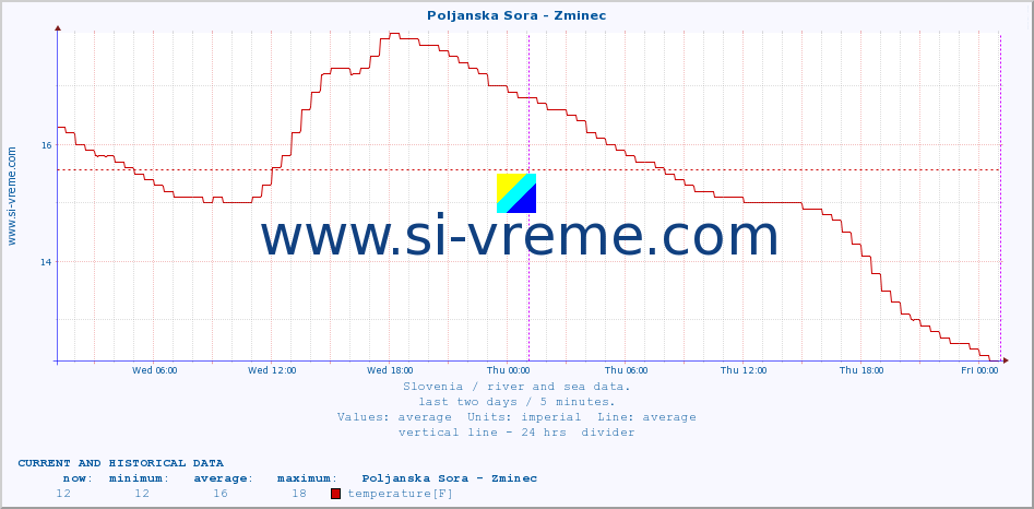  :: Poljanska Sora - Zminec :: temperature | flow | height :: last two days / 5 minutes.